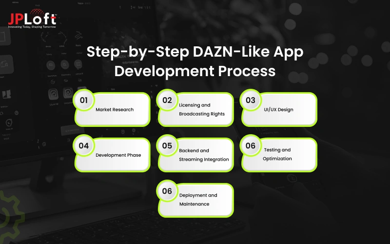 Step-by-Step DAZN-Like App Development Process